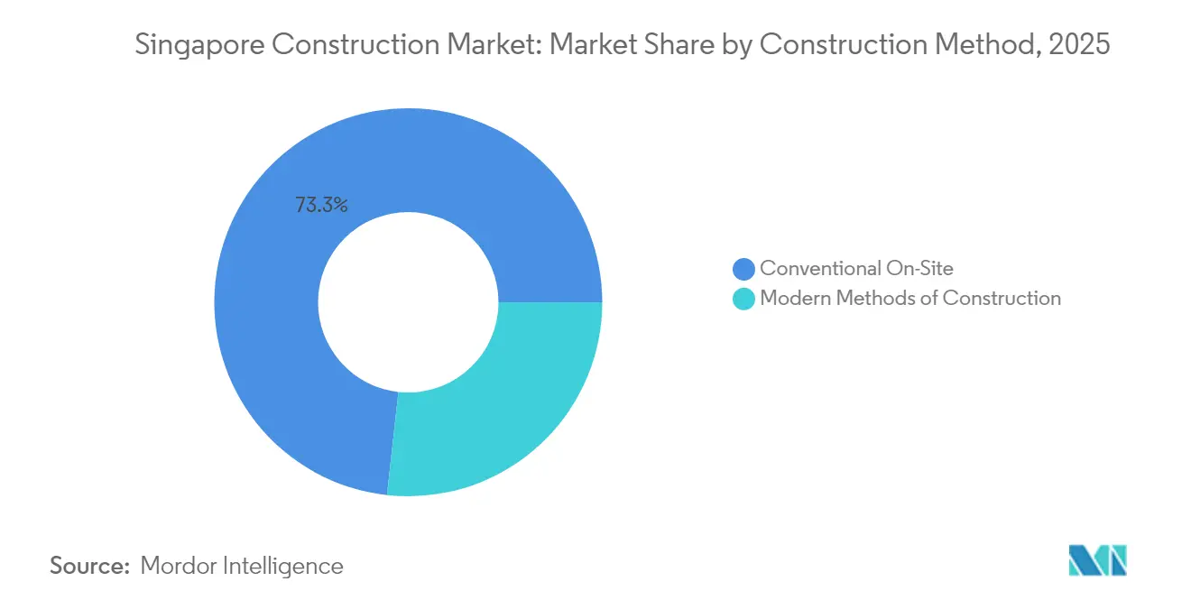 Singapore Construction Market Share by Construction Method, 2025