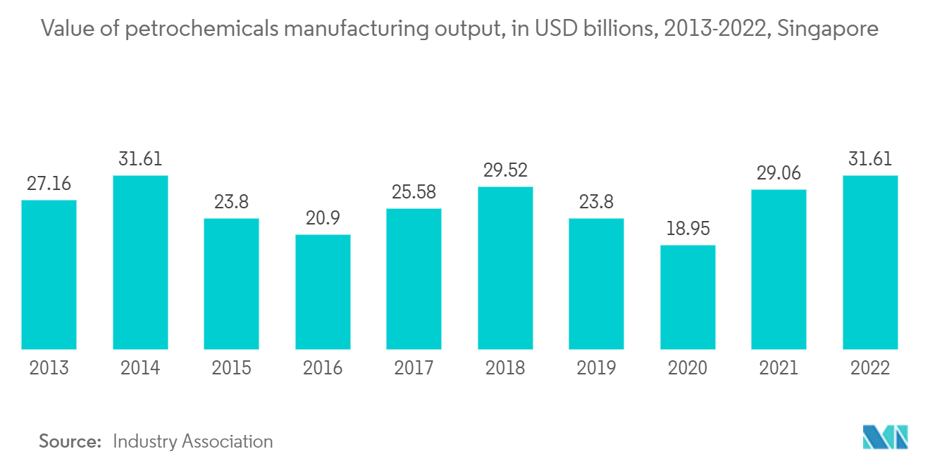 Singapore Container Transshipment Market: Value of petrochemicals manufacturing output, in USD billions, 2013-2022, Singapore