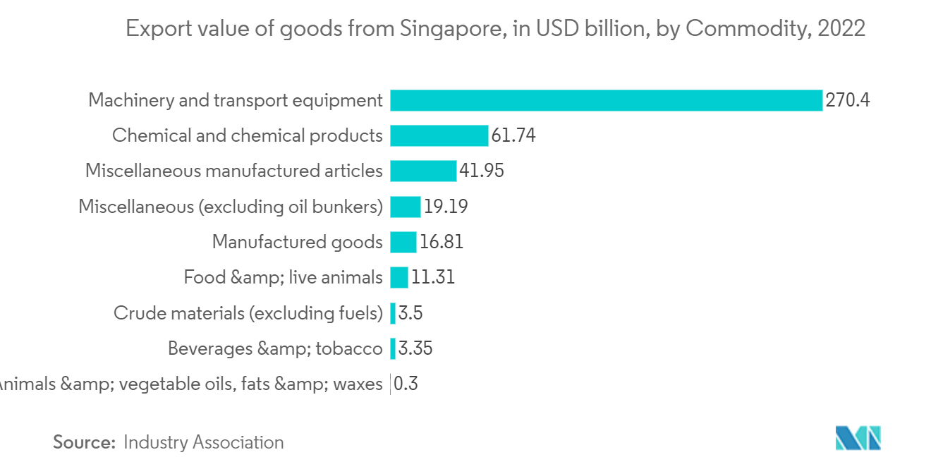 Singapore Container Transshipment Market: Export value of goods from Singapore, in USD billion, by Commodity, 2022