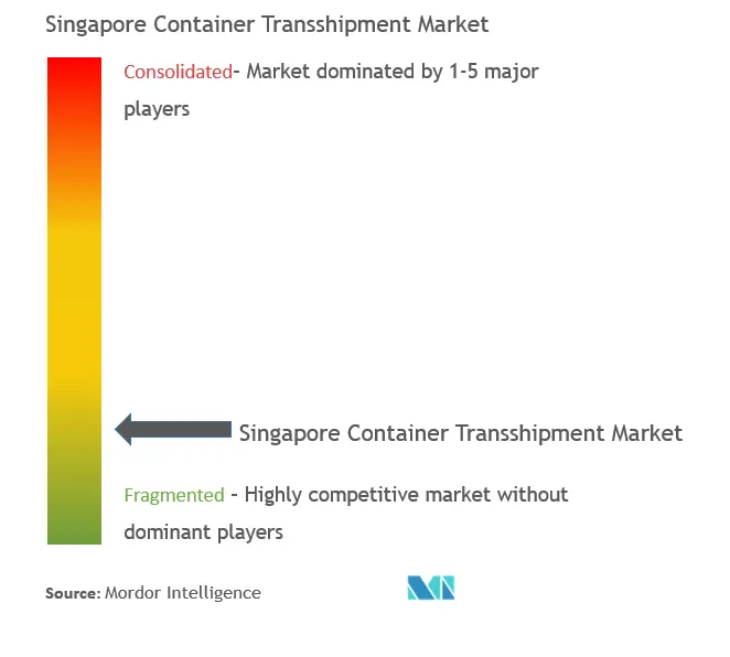 Singapore Container Transshipment Market Concentration