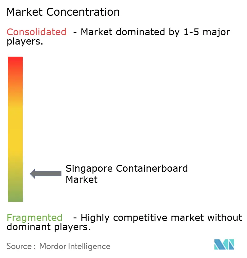 Singapore Containerboard Market