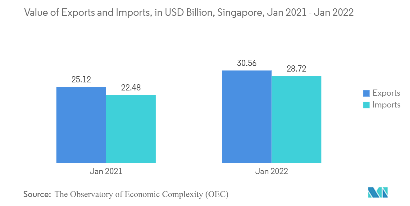 Singapore Customs Brokerage Market - Driving Factor Trend