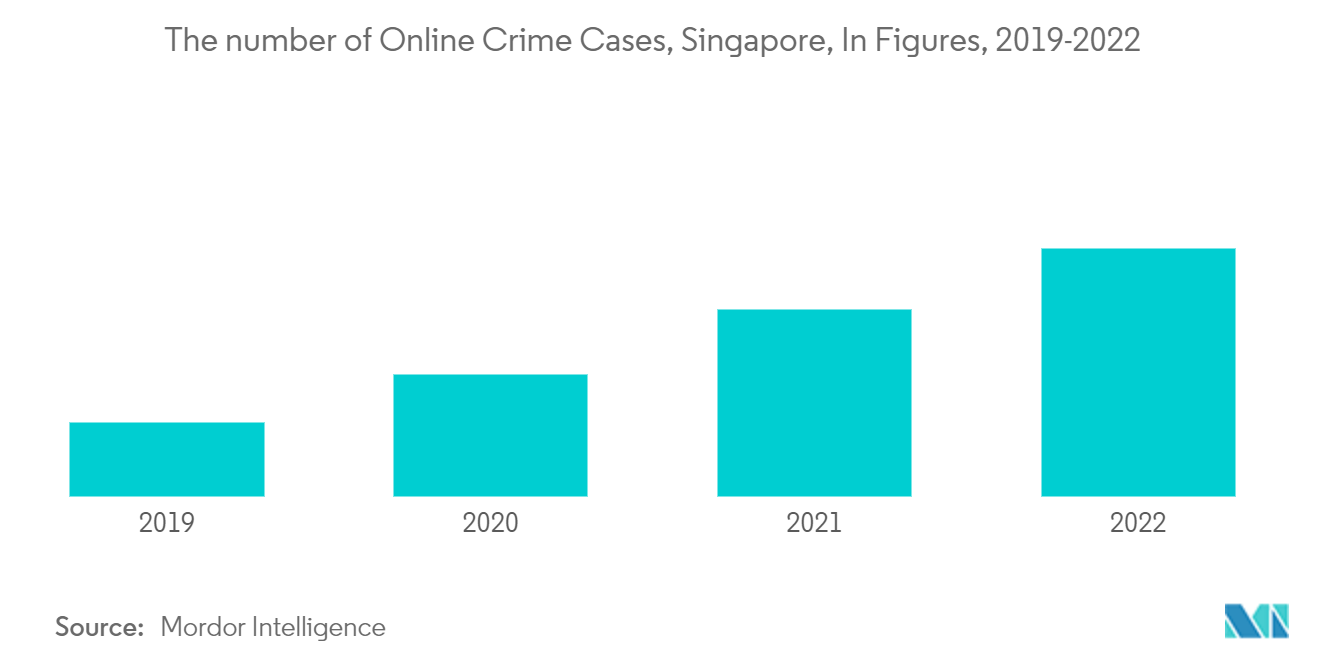 Thị trường bảo hiểm trách nhiệm mạng Singapore - Số vụ án tội phạm trực tuyến, Singapore, bằng số liệu, 2019-2022