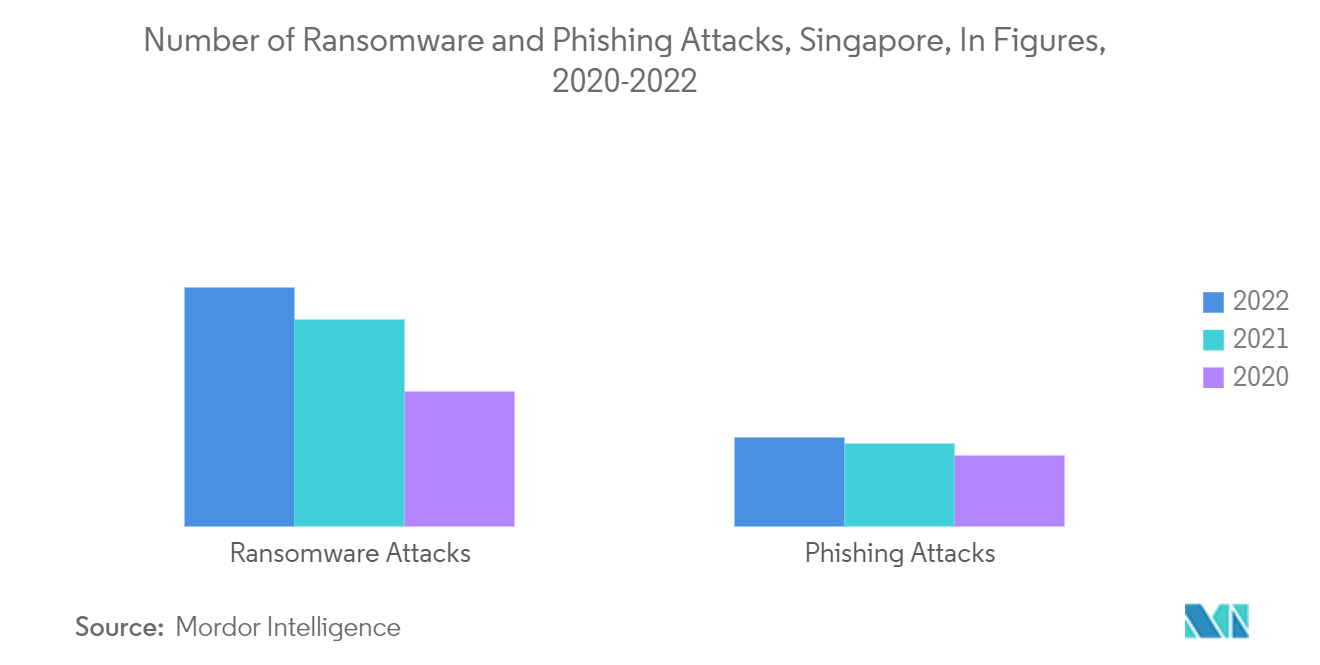 シンガポールのサイバー賠償責任保険市場：ランサムウェア攻撃とフィッシング攻撃の件数（シンガポール、数量ベース、2020-2022年