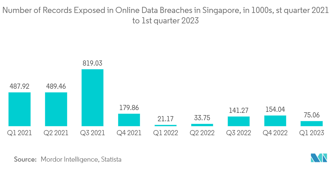 싱가포르 사이버 책임 보험 시장 - 온라인 범죄 사건의 수, 싱가포르, 숫자로, 2019-2022년