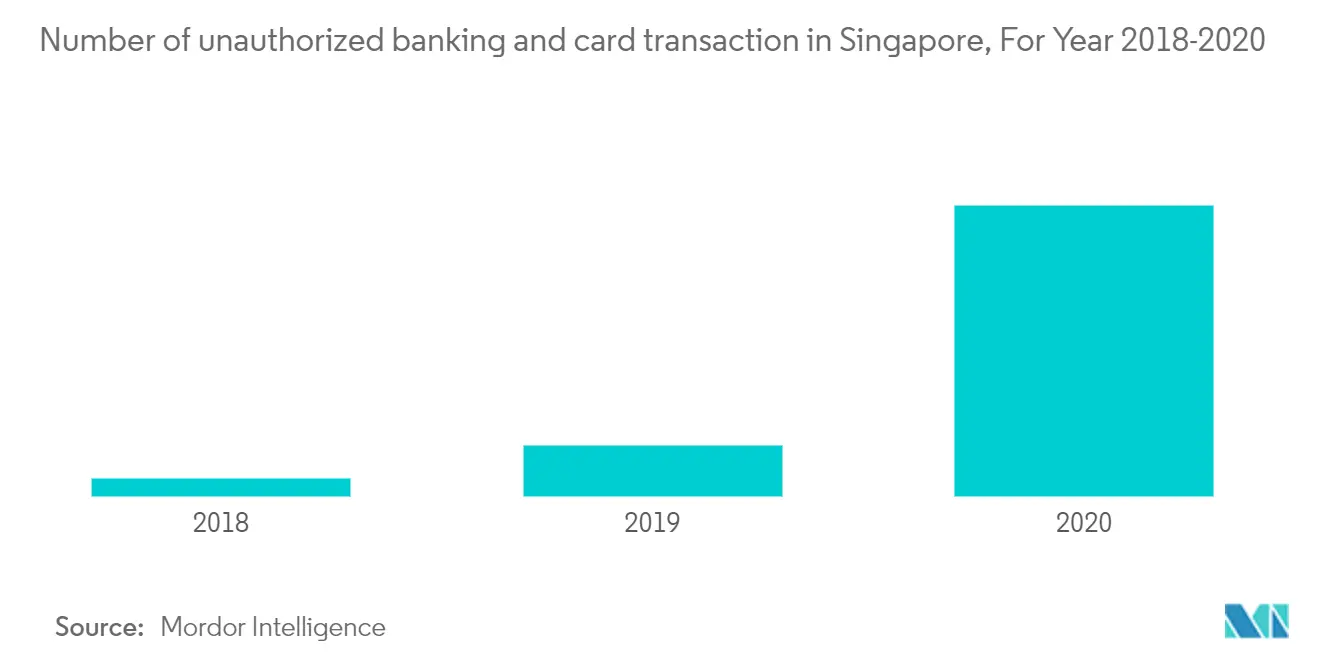 Number of unauthorized banking and card transaction in Singapore
