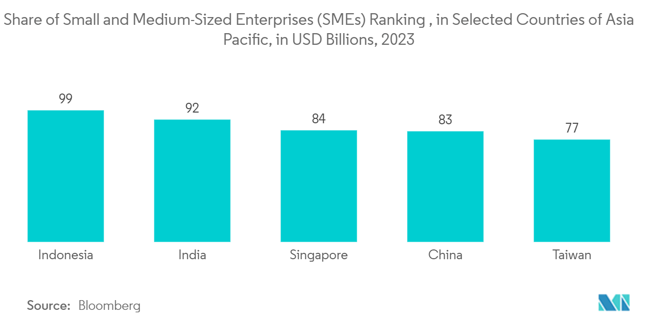 Singapore Cybersecurity Market: Share of Small and Medium-Sized Enterprises (SMEs) Ranking , in Selected Countries of Asia Pacific, in USD Billions, 2023