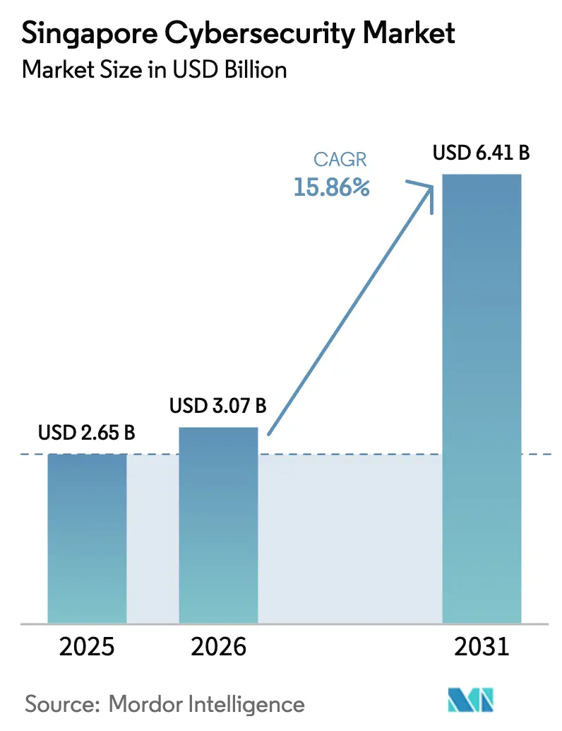 Singapore Cybersecurity Market (2025 - 2030)