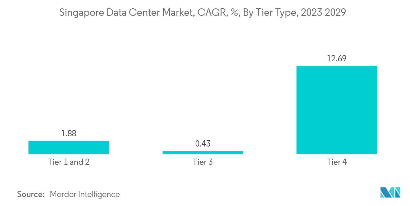 シンガポールのデータセンター建設市場:シンガポールのデータセンター市場、CAGR、%、ティアタイプ別(2023-2029年)