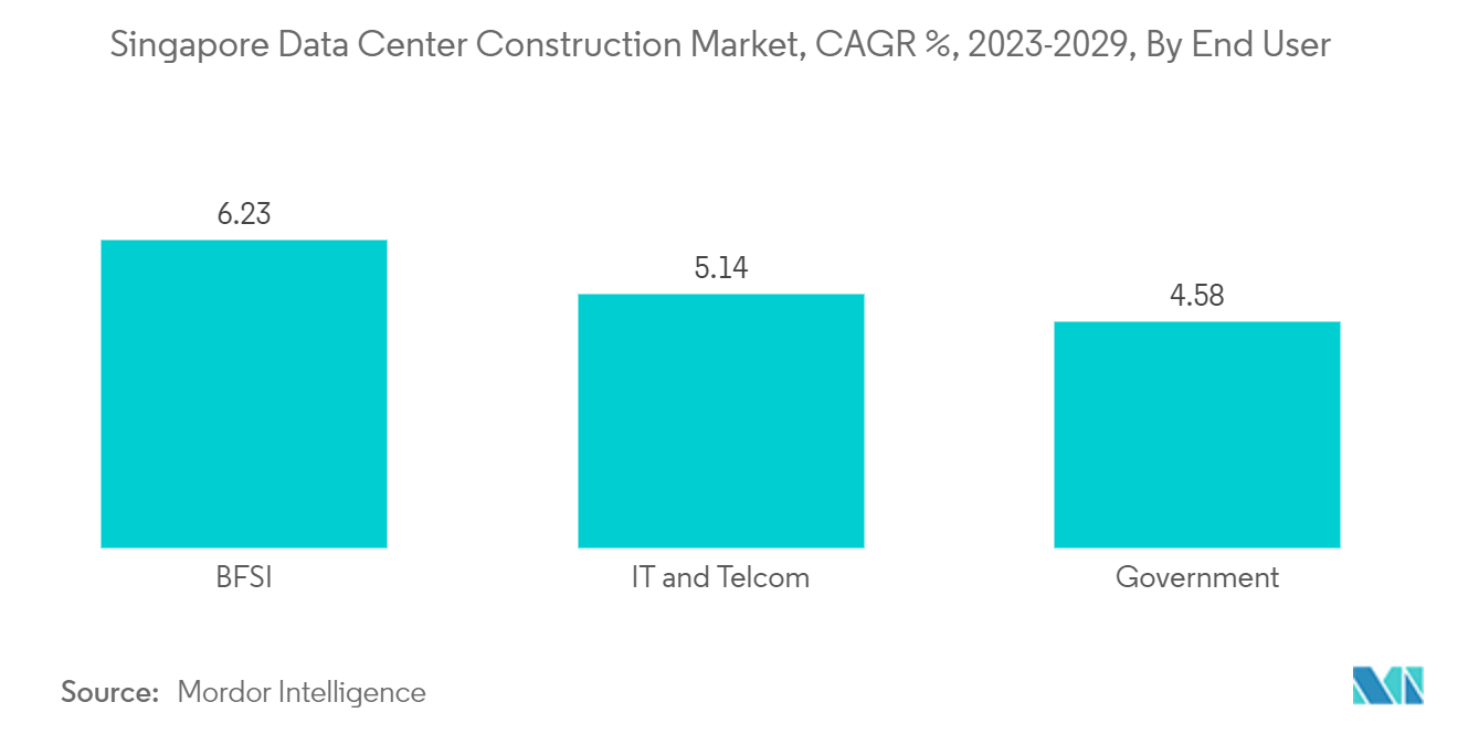 Singapore Data Center Construction Market, CAGR %, 2023-2029, By End User