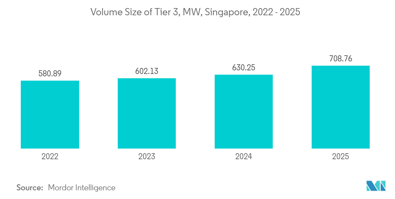 Singapore Data Center Construction Market: Volume Size of Tier 3, MW, Singapore, 2022 - 2025