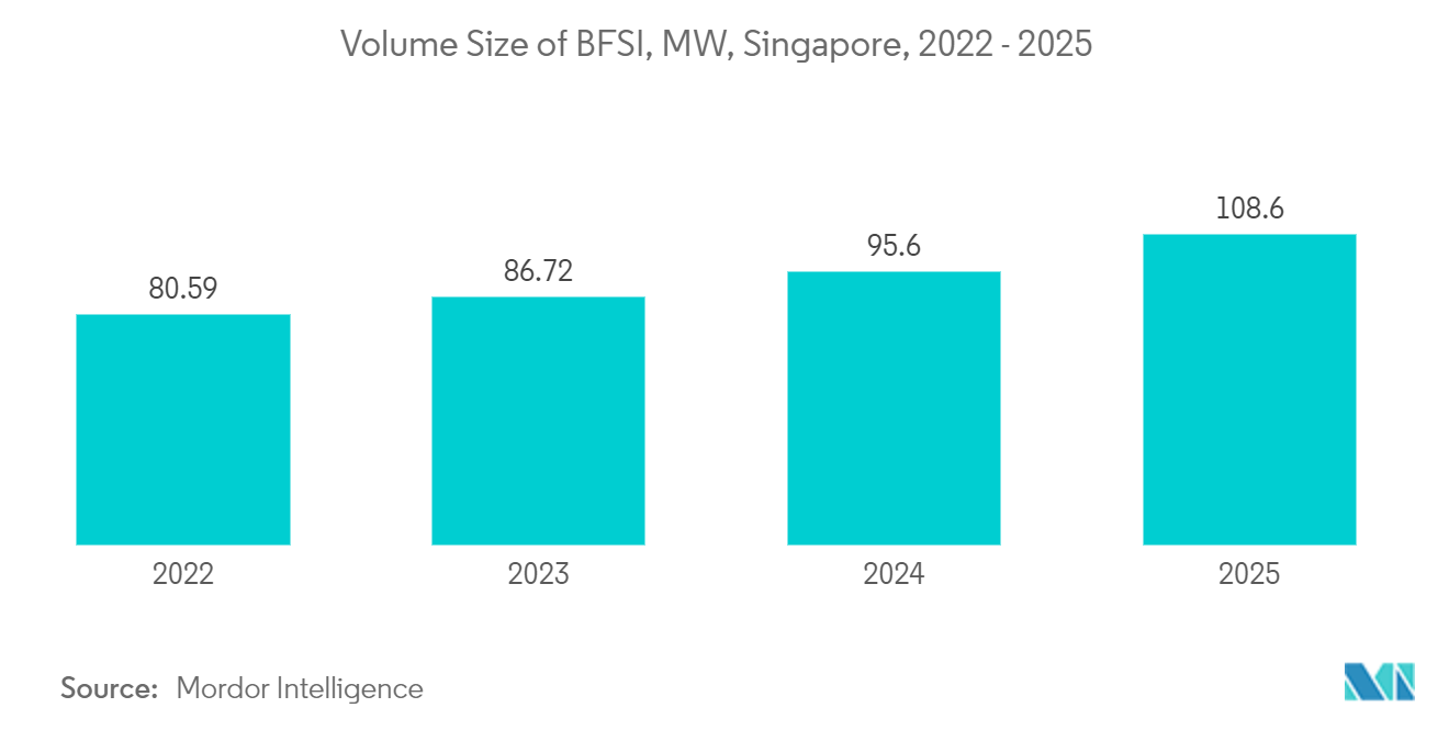 Singapore Data Center Construction Market: Volume Size of BFSI, MW, Singapore, 2022 - 2025