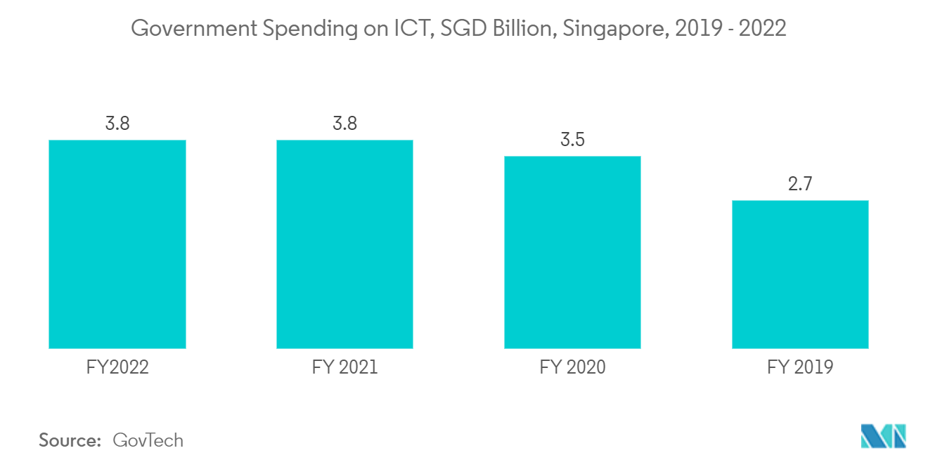 Singapore Data Center Cooling Market: Government Spending on ICT, SGD Billion, Singapore, 2019 - 2022