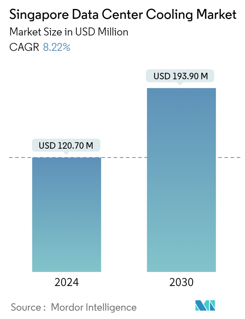 Singapore Data Center Cooling Market Summary