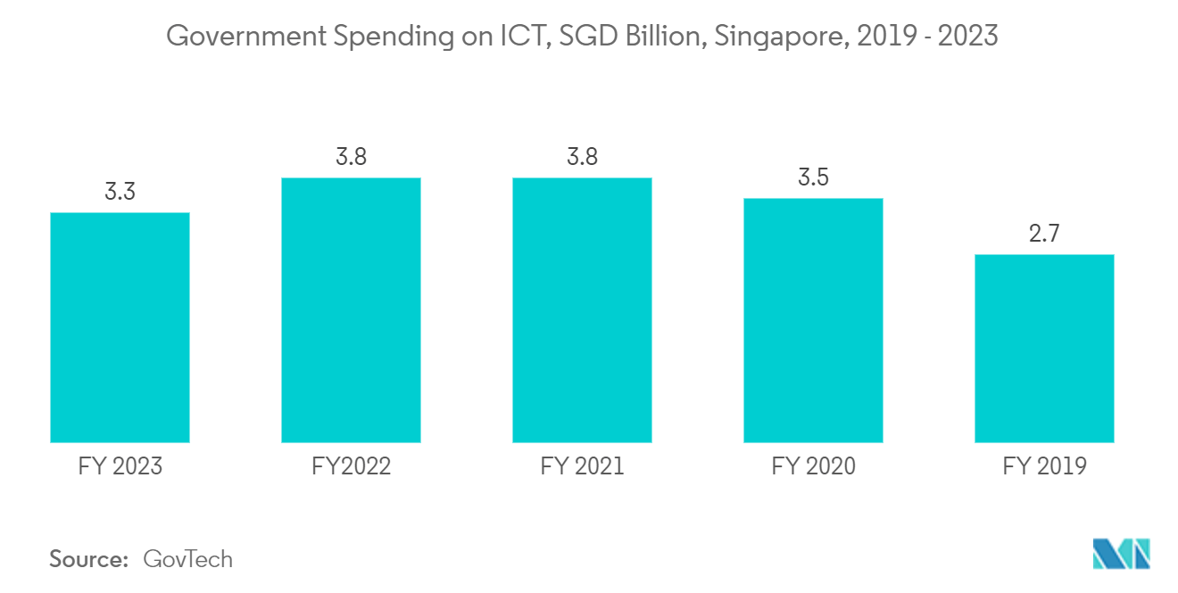 Singapore Data Center Cooling Market: Government Spending on ICT, SGD Billion, Singapore, 2019 - 2023