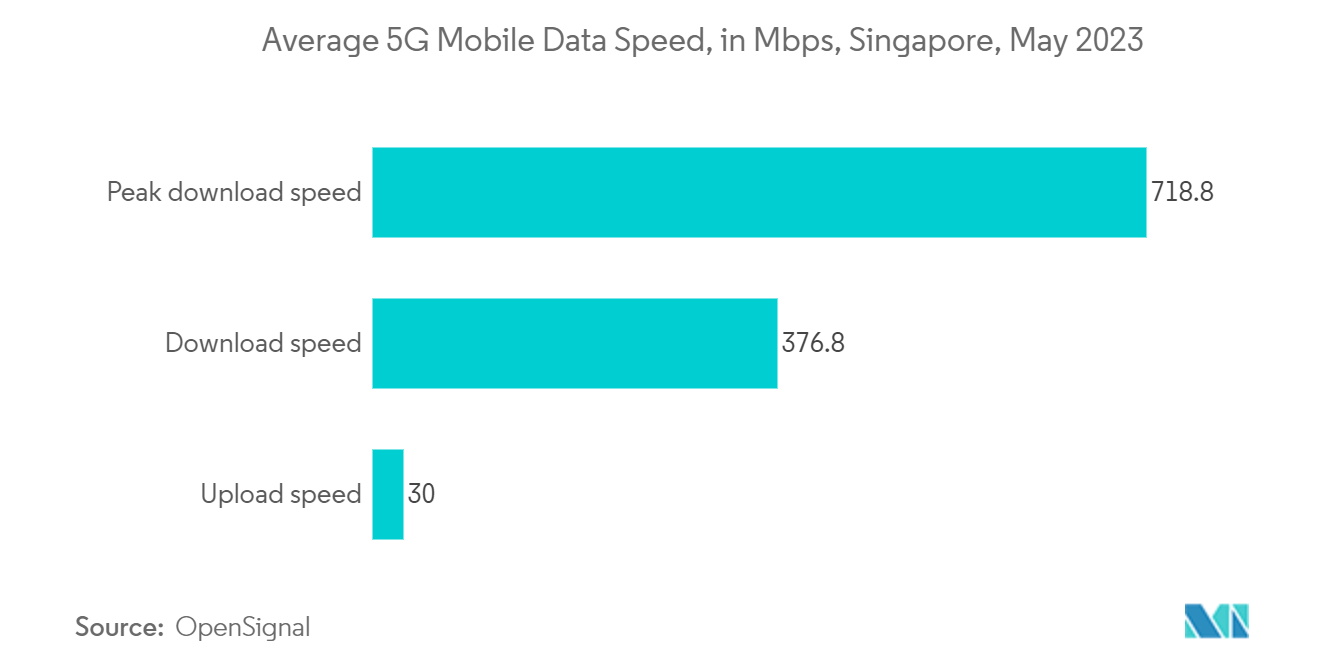 Singapore Data Center Cooling Market: Average 5G Mobile Data Speed, in Mbps, Singapore, May 2023