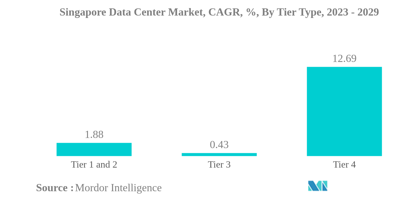 シンガポールのデータセンター市場:シンガポールのデータセンター市場、CAGR、%、ティアタイプ別、2023-2029