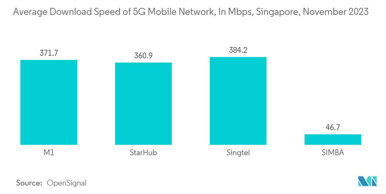 Singapore Data Center Networking Market: Average Download Speed of 5G Mobile Network, In Mbps, Singapore, November 2023