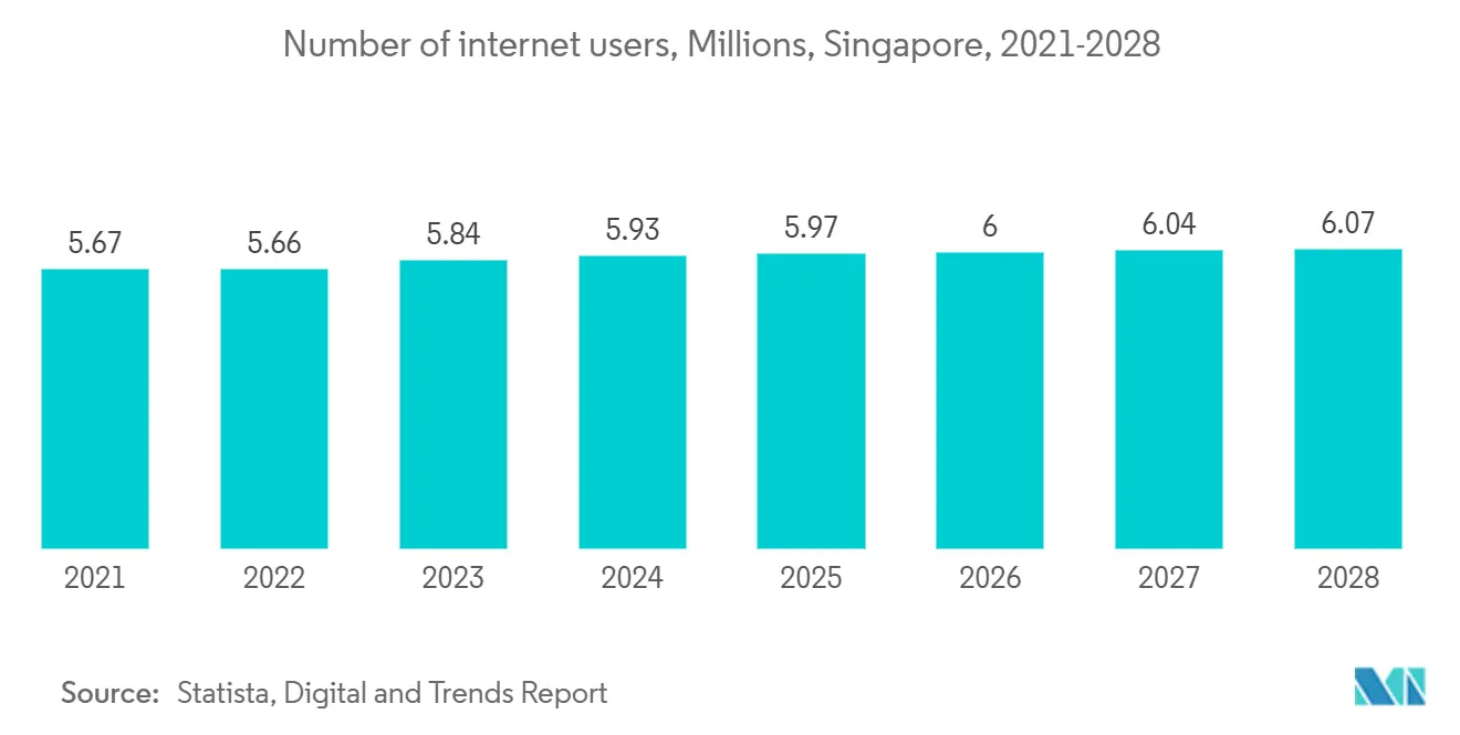 インターネットユーザー数、単位：ミリオン人、シンガポール、2021年～2028年