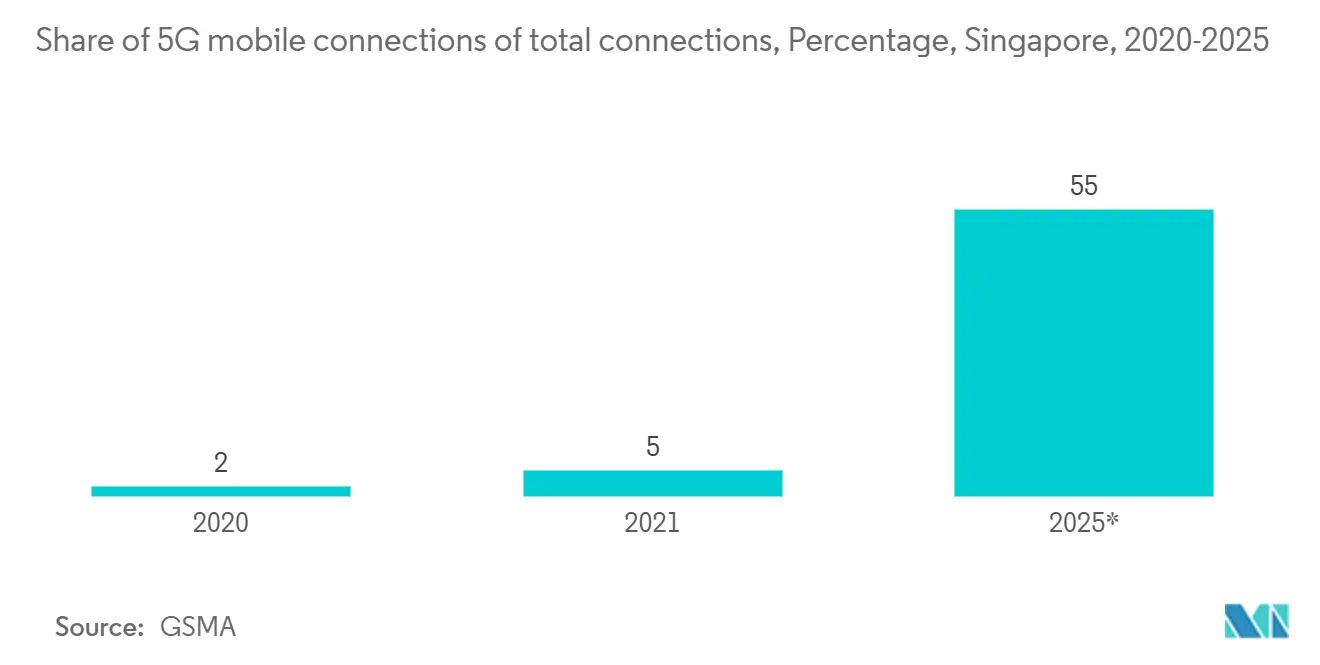 総接続数に占める5Gモバイル接続の割合、単位：パーセント、シンガポール、2020年～2025年