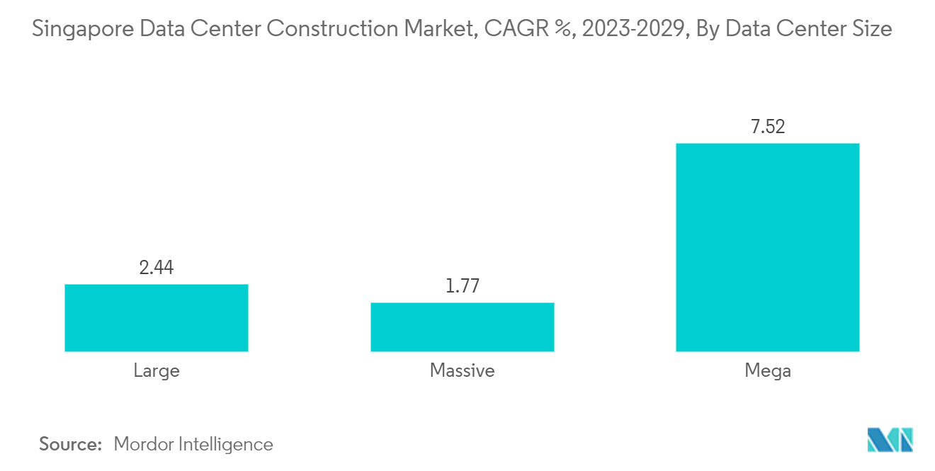 Singapore Data Center Construction Market, CAGR %, 2023-2029, By Data Center Size