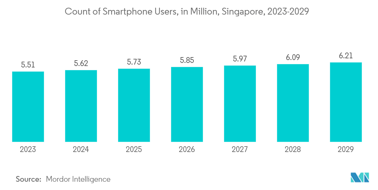 Singapore Data Center Processor Market: Count of Smartphone Users, in Million, Singapore, 2023-2029