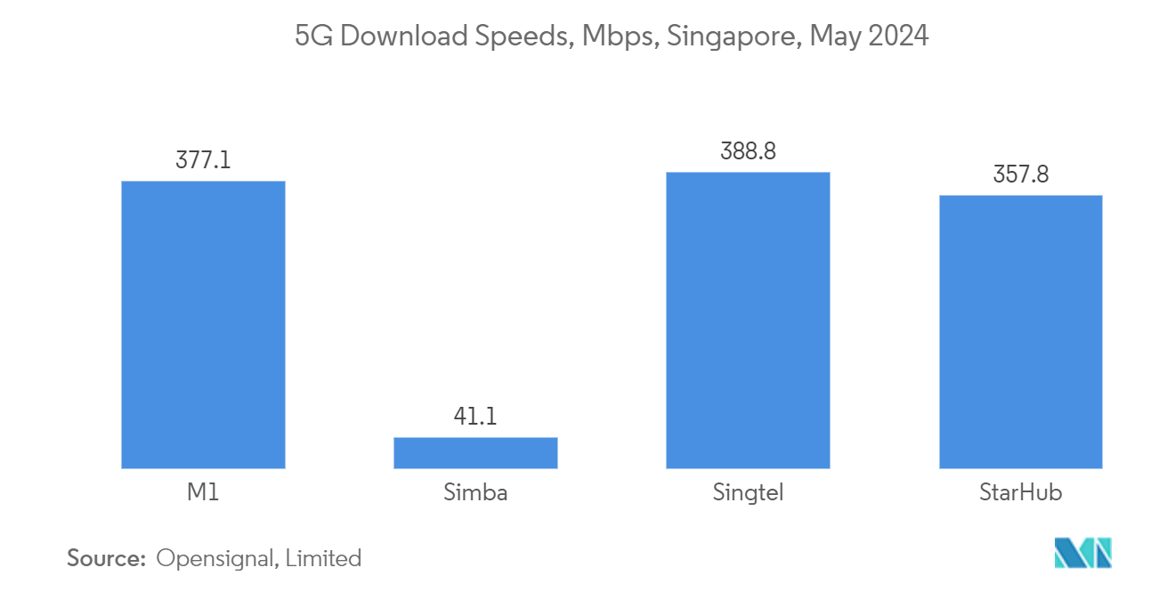 Singapore Data Center Processor Market: 5G Download Speeds, Mbps, Singapore, May 2024