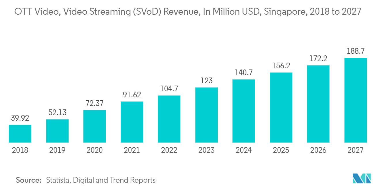 Singapore Data Center Rack Market: OTT Video, Video Streaming (SVoD) Revenue, In Million USD, Singapore, 2018 to 2027