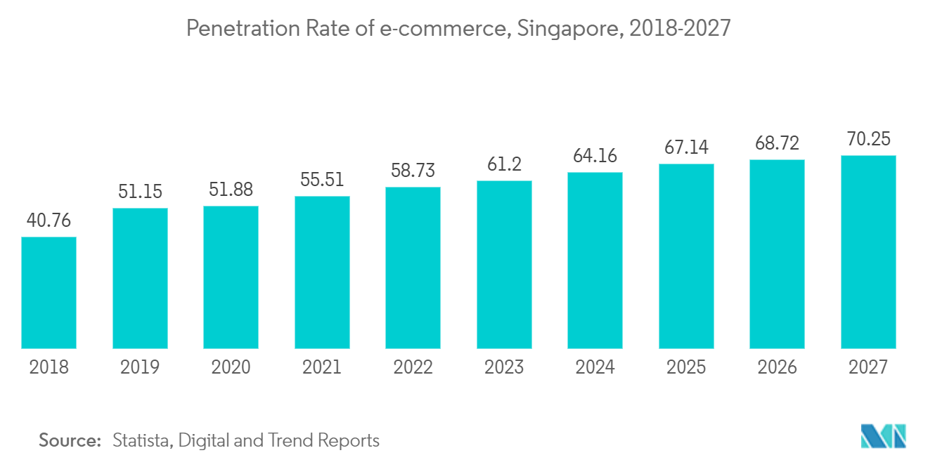Singapore Data Center Rack Market: Penetration Rate of e-commerce, Singapore, 2018-2027