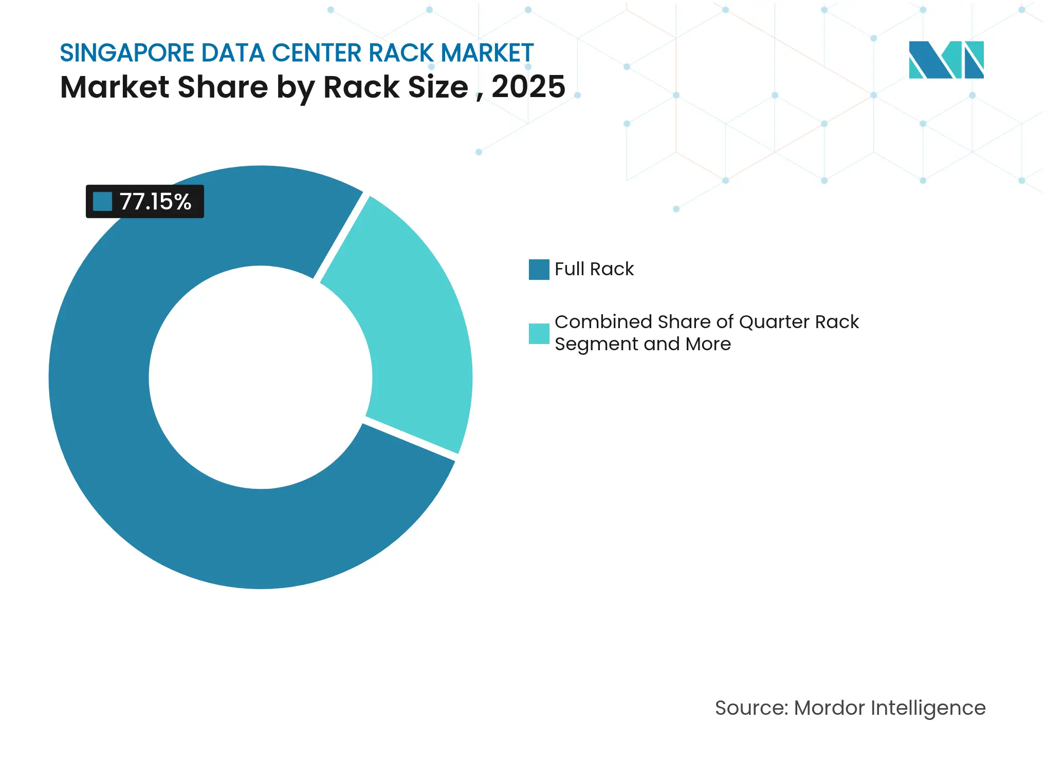 Singapore Data Center Rack Market : Market Share by Rack Size , 2025
