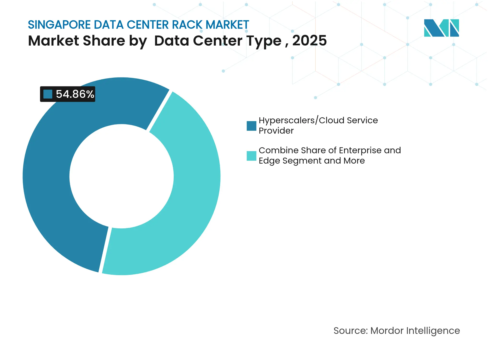 Singapore Data Center Rack Market :Market Share by  Data Center Type , 2025