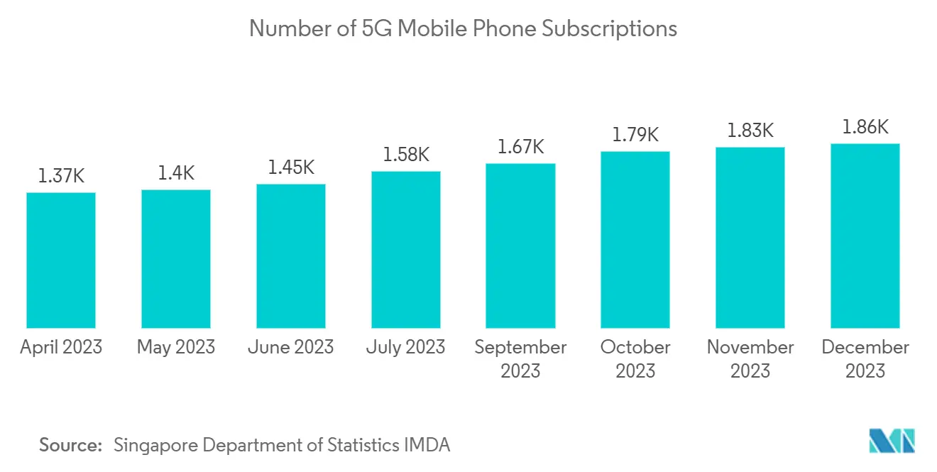 Nombre d'Abonnements à la Téléphonie Mobile 5G