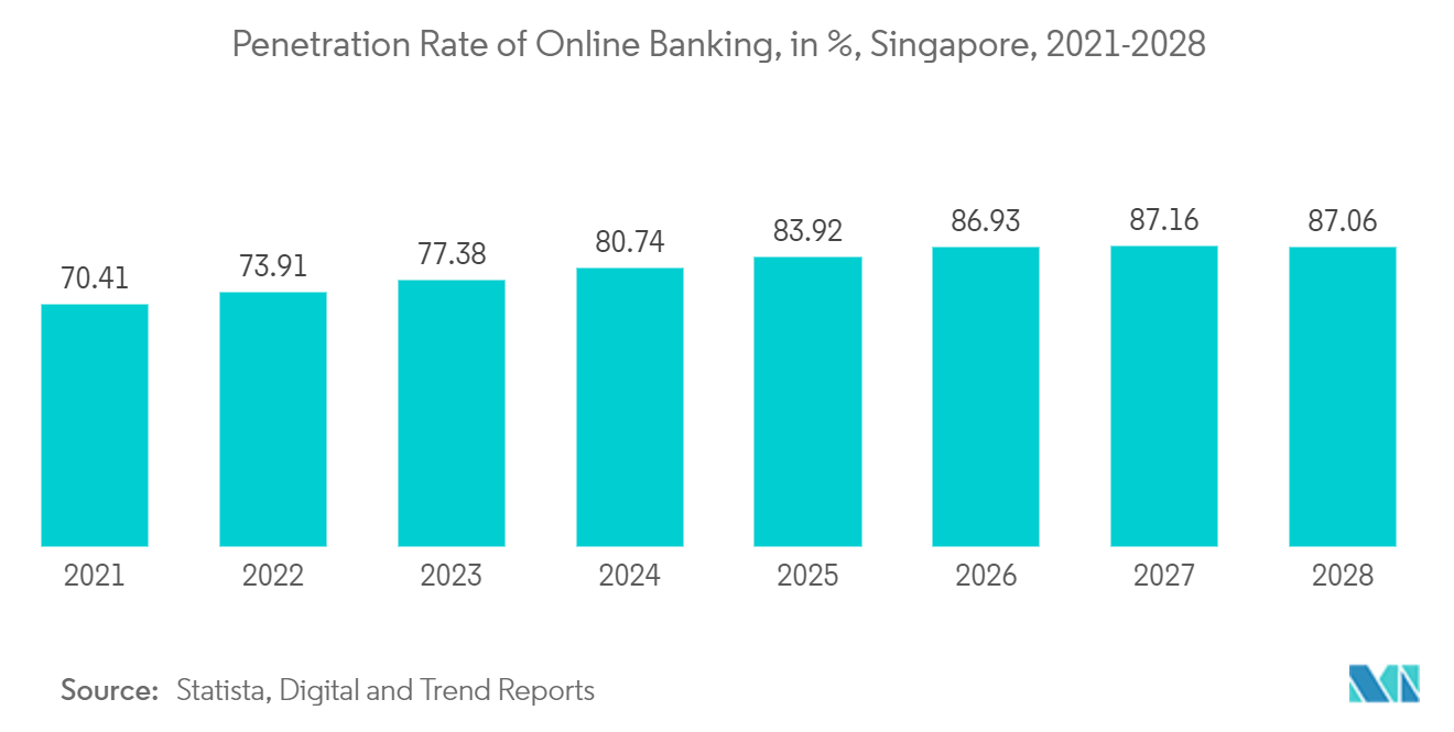 Singapore Data Center Server Market: Penetration Rate of Online Banking, in %, Singapore, 2021-2028