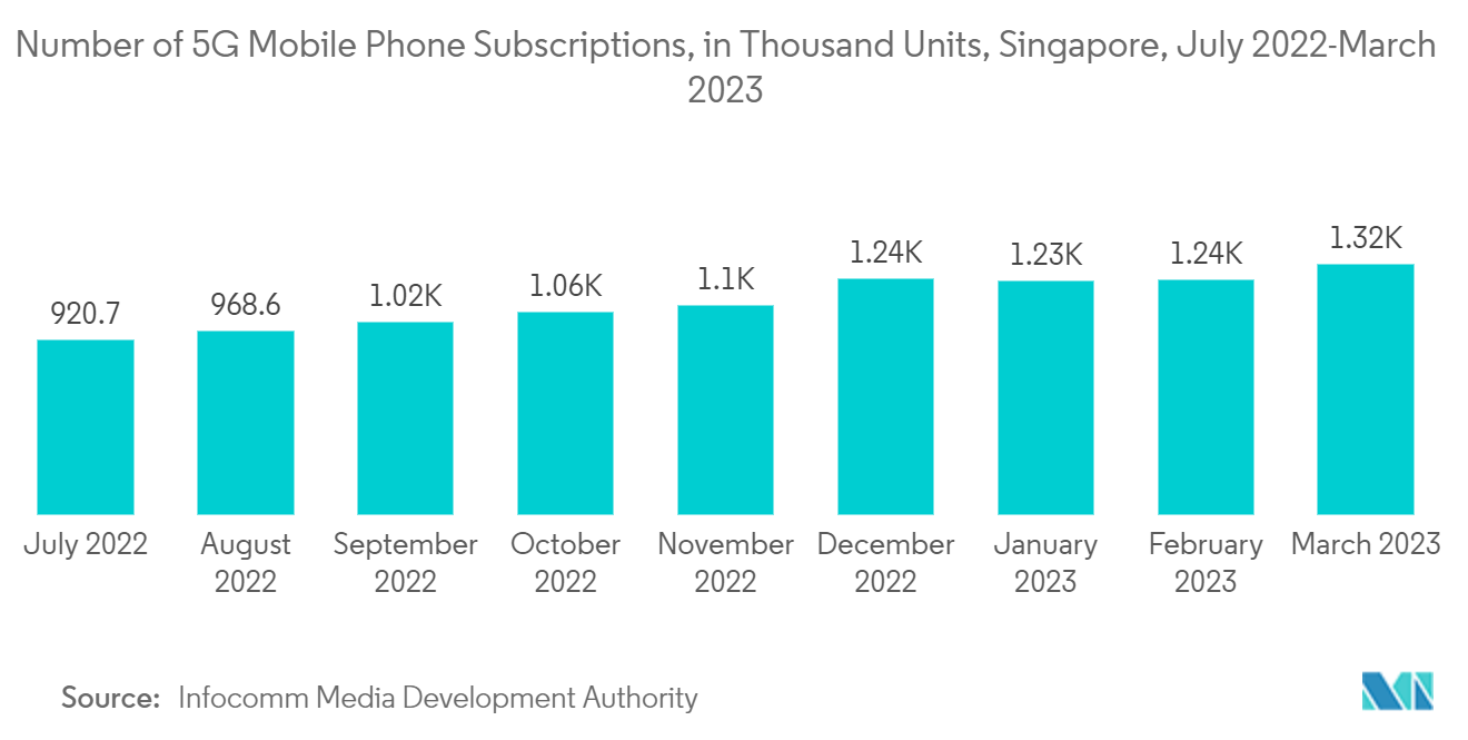 Singapore Data Center Server Market: Number of 5G Mobile Phone Subscriptions, in Thousand Units, Singapore, July 2022-March 2023