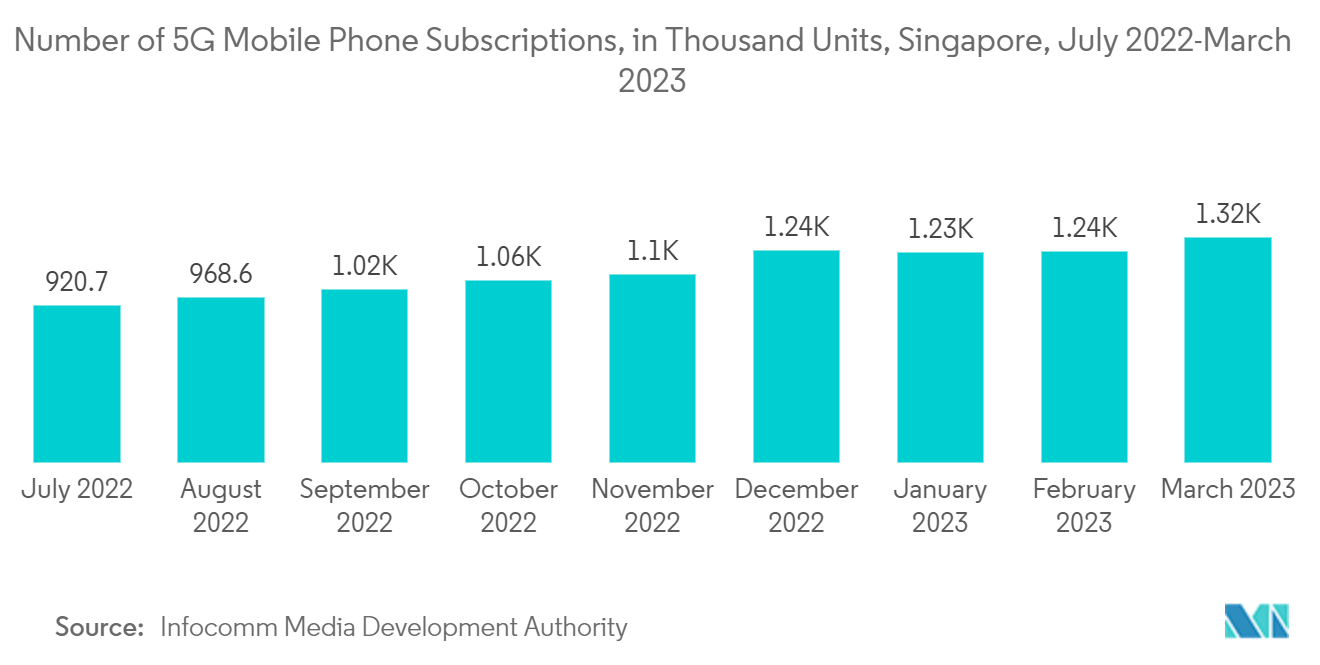 新加坡数据中心服务器市场：5G 手机用户数量（千台），新加坡，2022 年 7 月至 2023 年 3 月