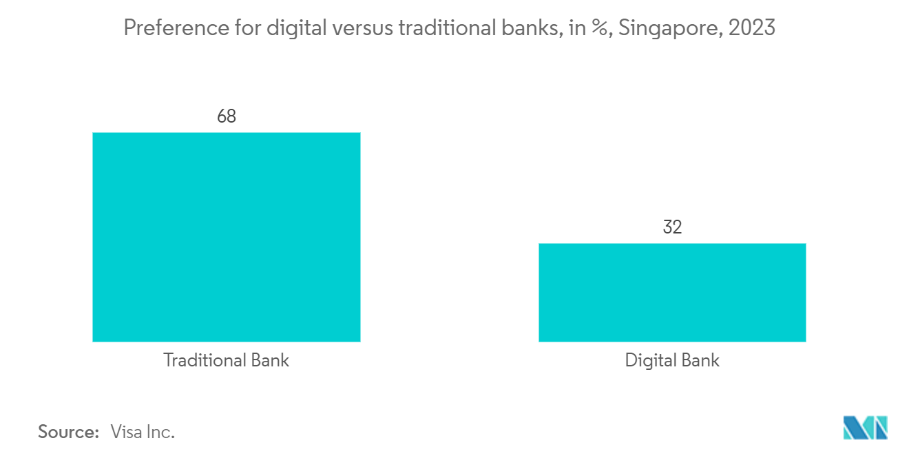 Singapore Data Center Server Market: Penetration Rate of Online Banking, in %, Singapore, 2021-2028