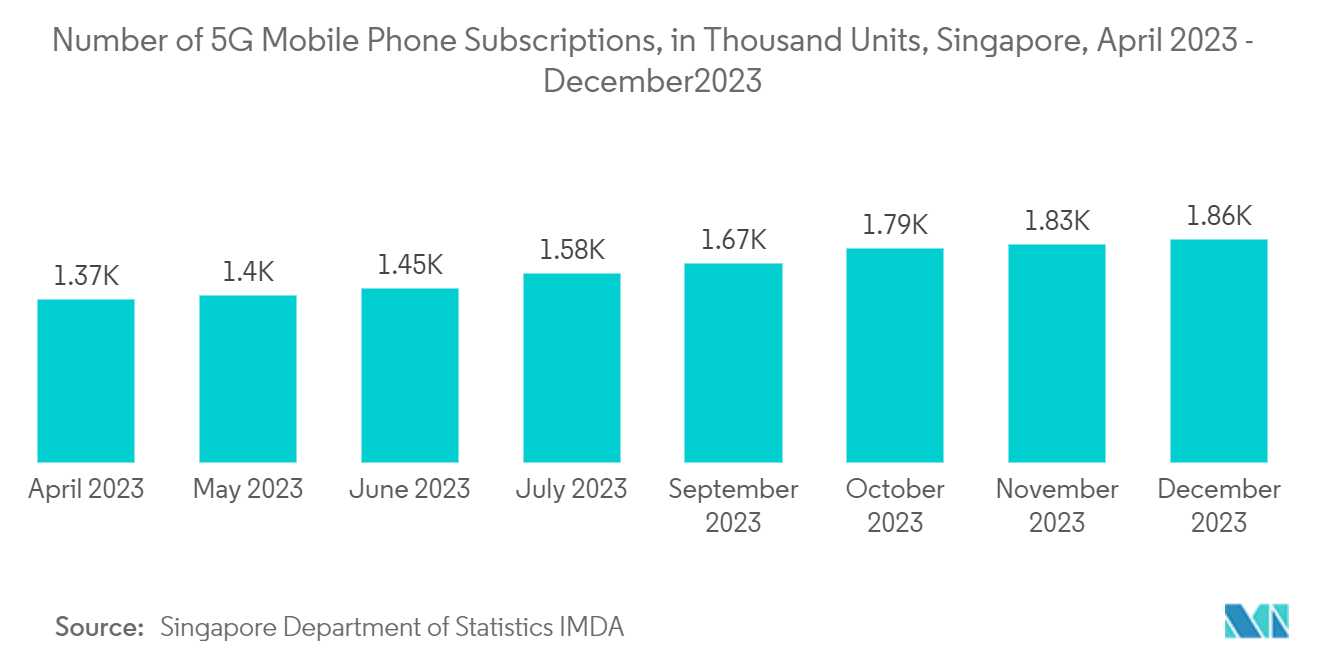 Singapore Data Center Server Market: Number of 5G Mobile Phone Subscriptions, in Thousand Units, Singapore, July 2022-March 2023