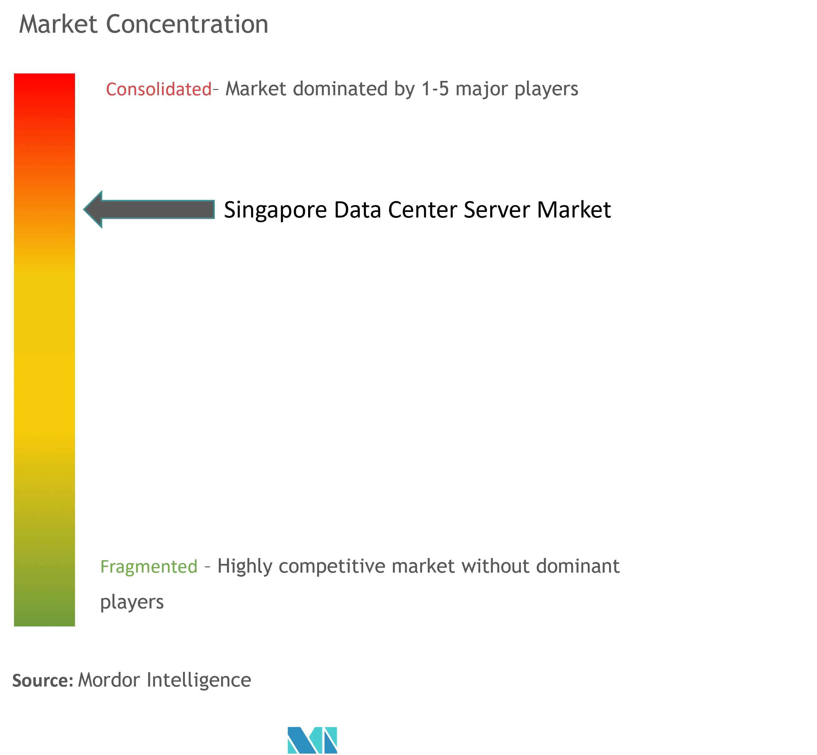 Singapore Data Center Server Market Concentration