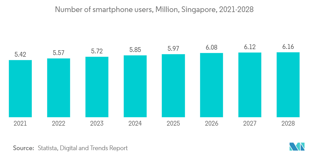 Рынок систем хранения данных в ЦОД Сингапура Количество пользователей смартфонов, млн., Сингапур, 2021-2028 гг.