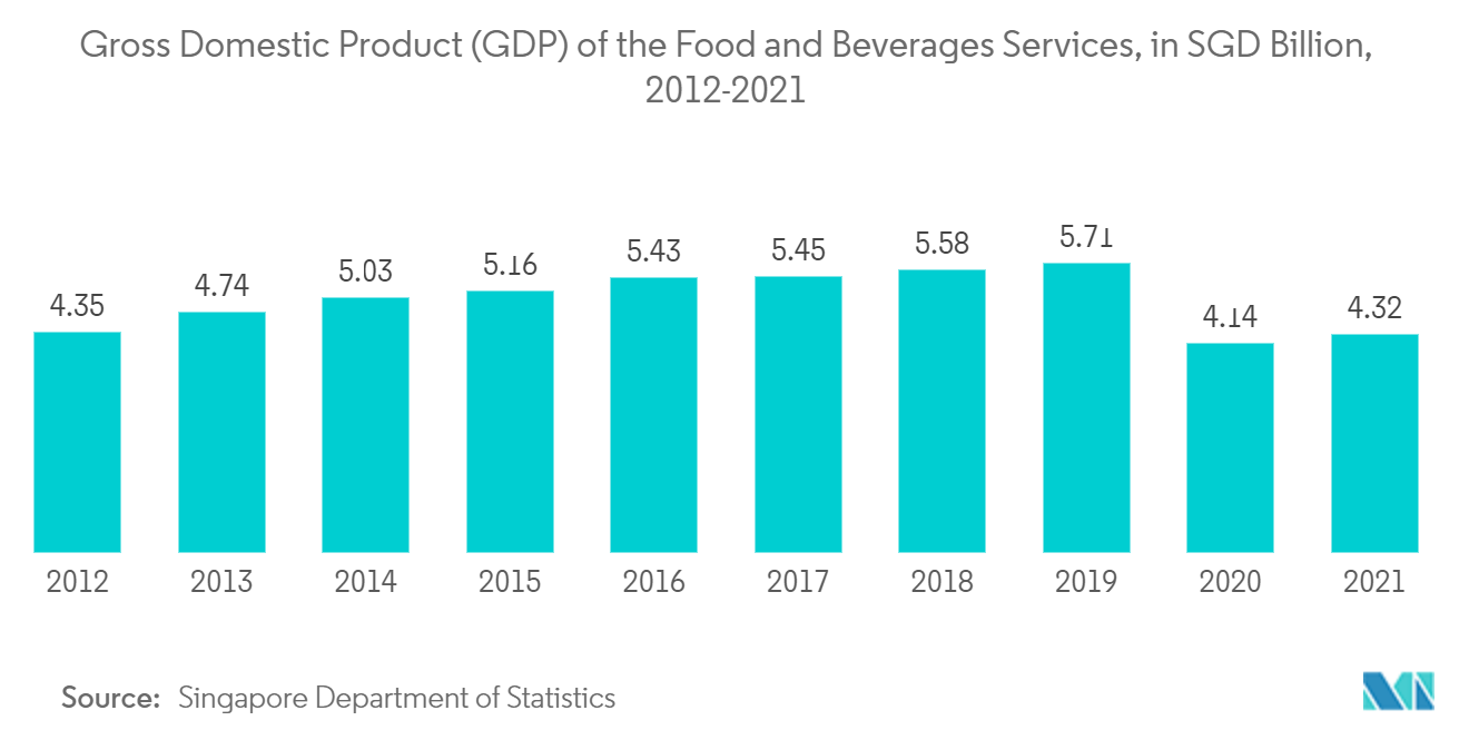 Gross Domestic Product (GDP) of the Food and Beverages Services