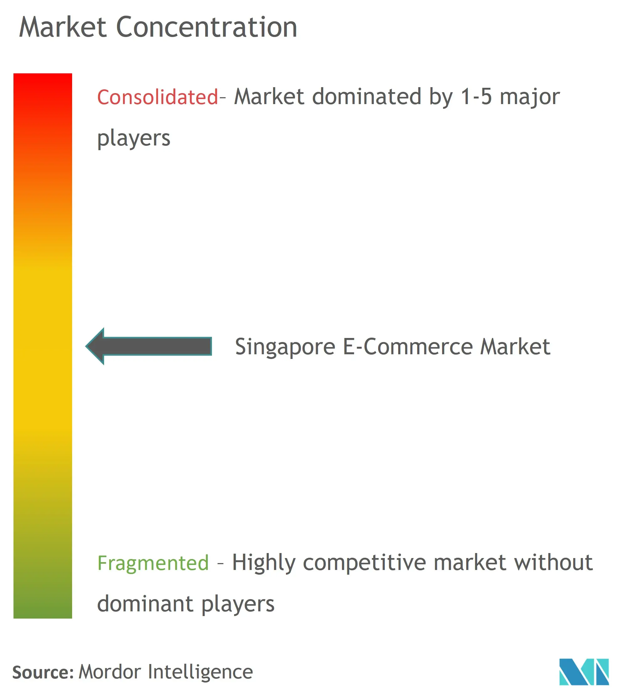 Concentration du marché du commerce électronique à Singapour