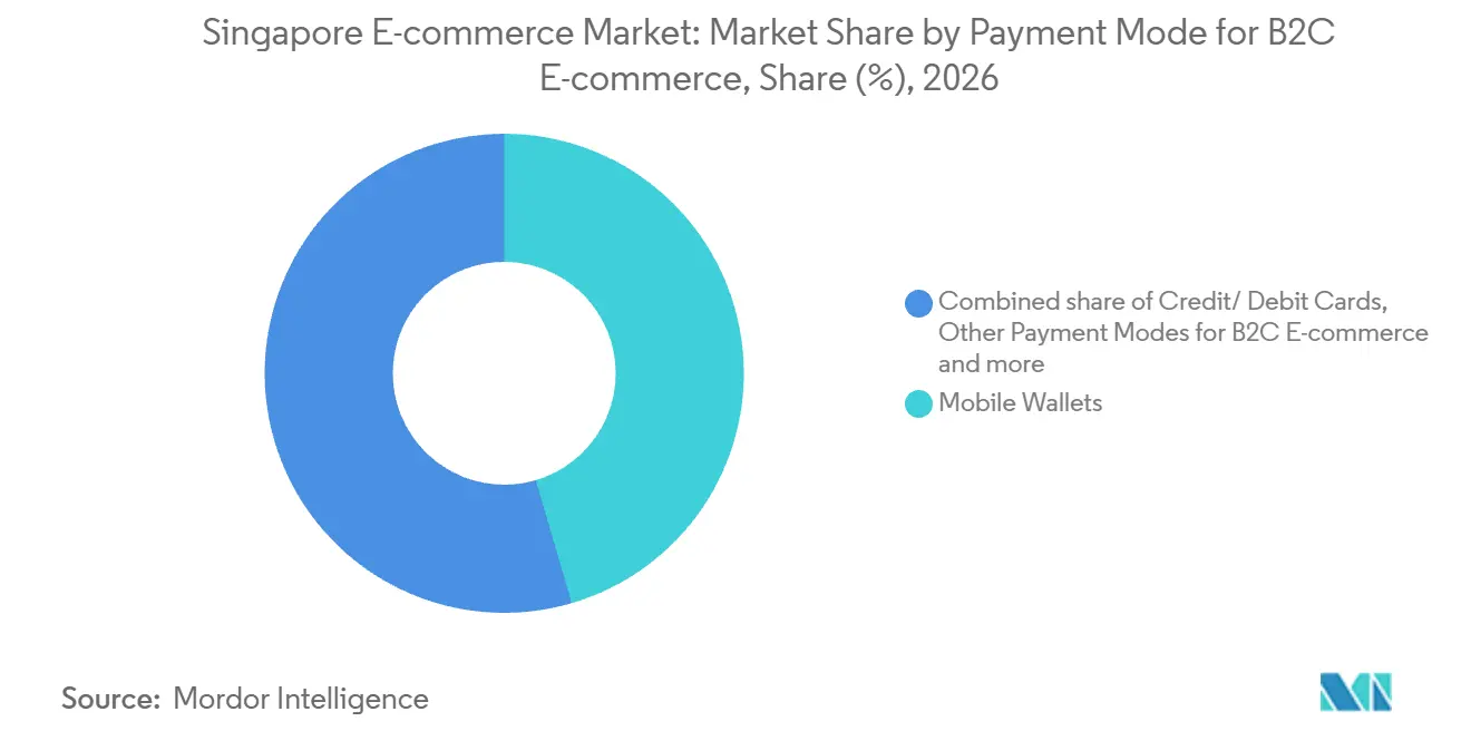Singapore E-commerce Market: Market Share by Payment Mode for B2C E-commerce, 2026