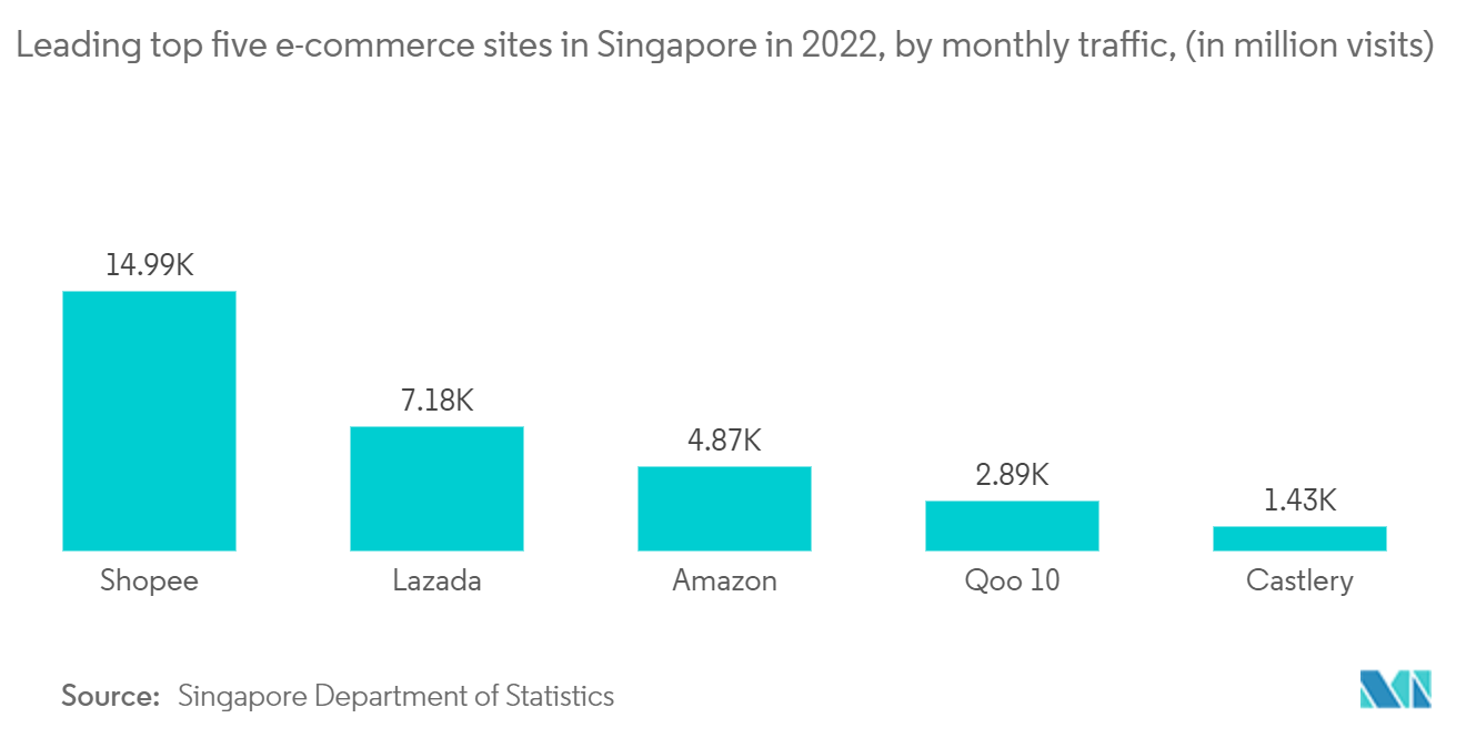 Singapore E-Commerce Market: Leading top five e-commerce sites in Singapore in 2022, by monthly traffic, (in million visits)