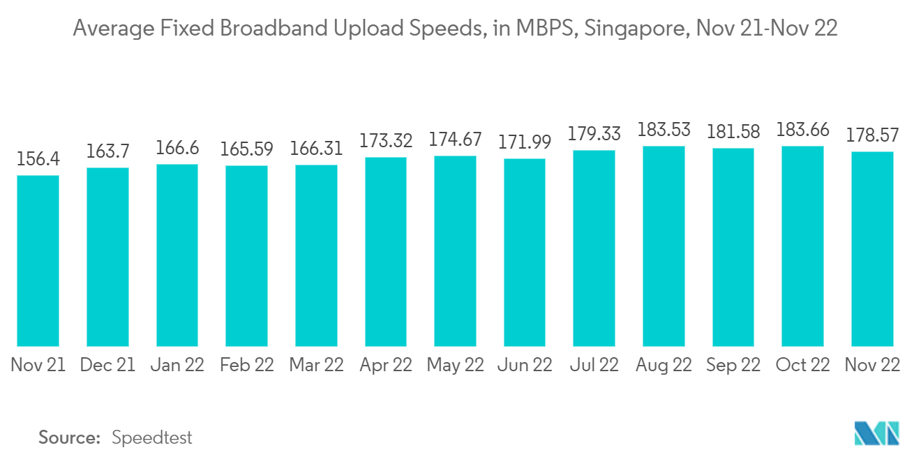 Singapore E-Commerce Market: Average Fixed Broadband Upload Speeds, in MBPS, Singapore, Nov 21-Nov 22