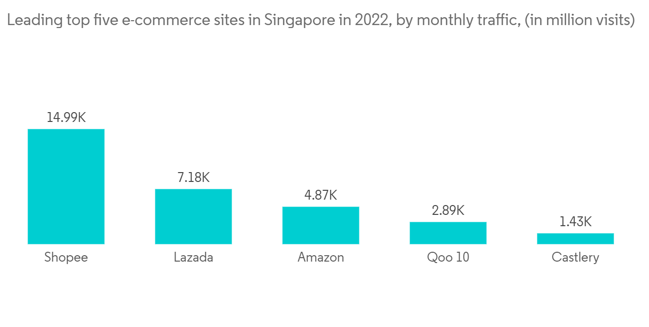 Singapore: number of monthly web visits on Shopee 2022