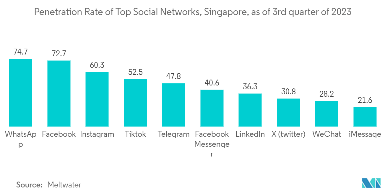 Singapore E-Commerce Market: Penetration Rate of Top Social Networks, Singapore, as of 3rd quarter of 2023