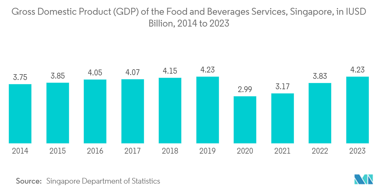 Singapore E-Commerce Market: Gross Domestic Product (GDP) of the Food and Beverages Services, Singapore, in IUSD Billion, 2014 to 2023 