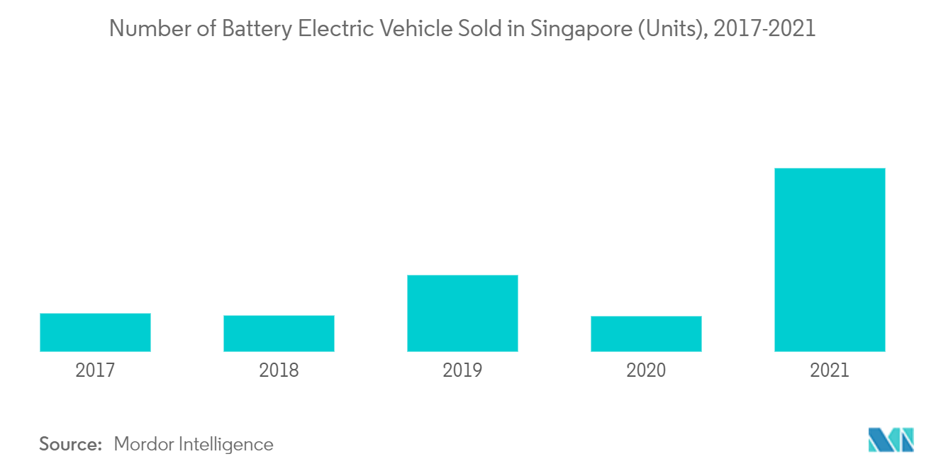 シンガポールの電気自動車市場:シンガポールで販売されたバッテリー式電気自動車の数(台)、2017-2021年
