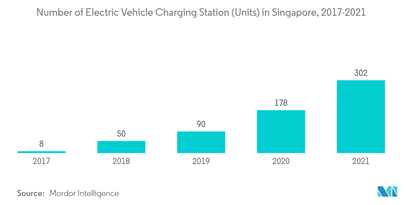 シンガポールの電気自動車市場:シンガポールの電気自動車充電ステーションの数(台)、2017-2021年