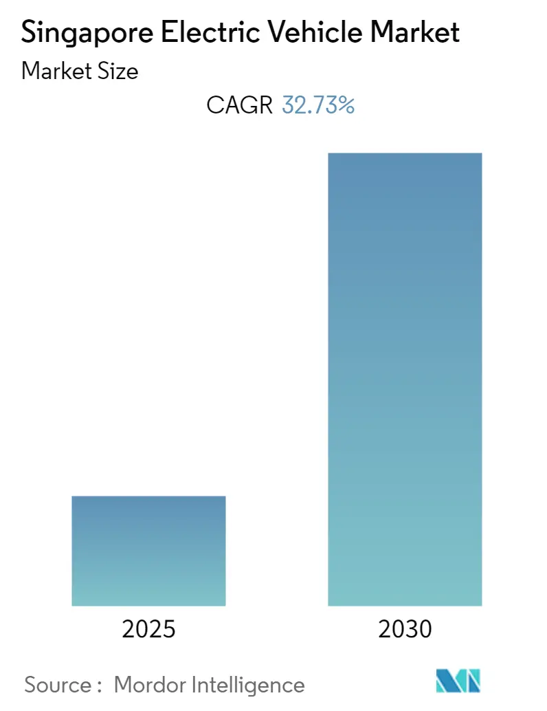 Singapore Electric Vehicle Market Size Singapore Electric Vehicle Market Summary